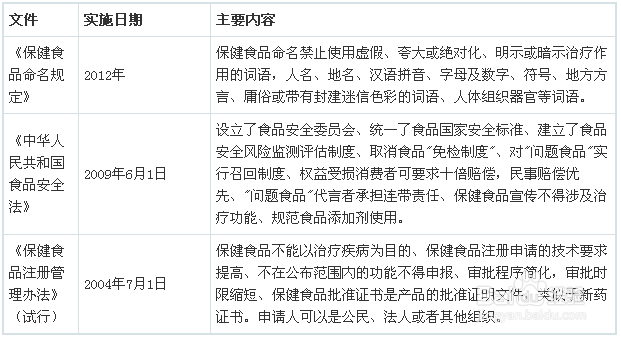 六张图表读懂营养保健品行业发展现状