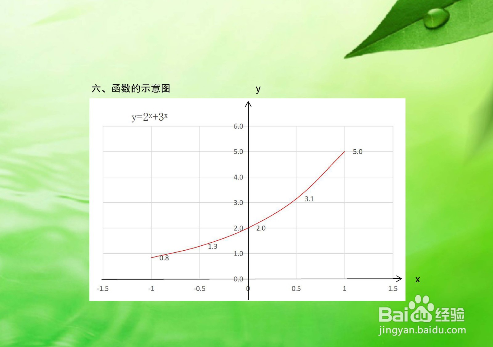 两个指数函数的和y=2^x+3^x的图像