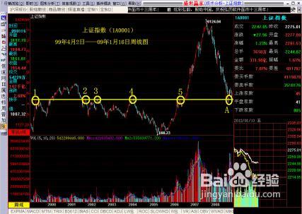 怎样根据“先长后短”原则分析大盘