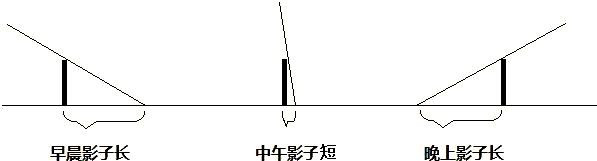 沈阳冬至日15米高的建筑物的影子有多长谢谢指点