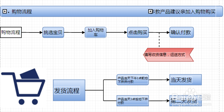流程图制作方法以及流程图模板分享