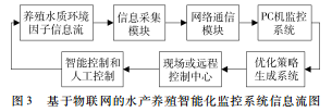 水产养殖监测系统的构成要素