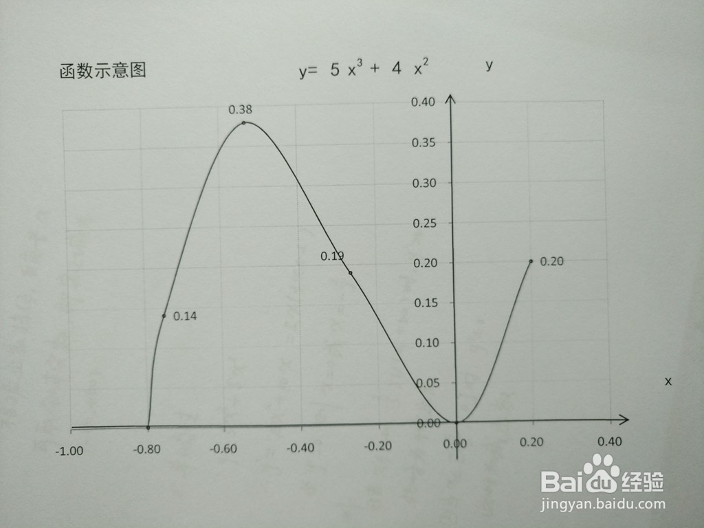 函数y=5x^3+4x^2的图像示意图
