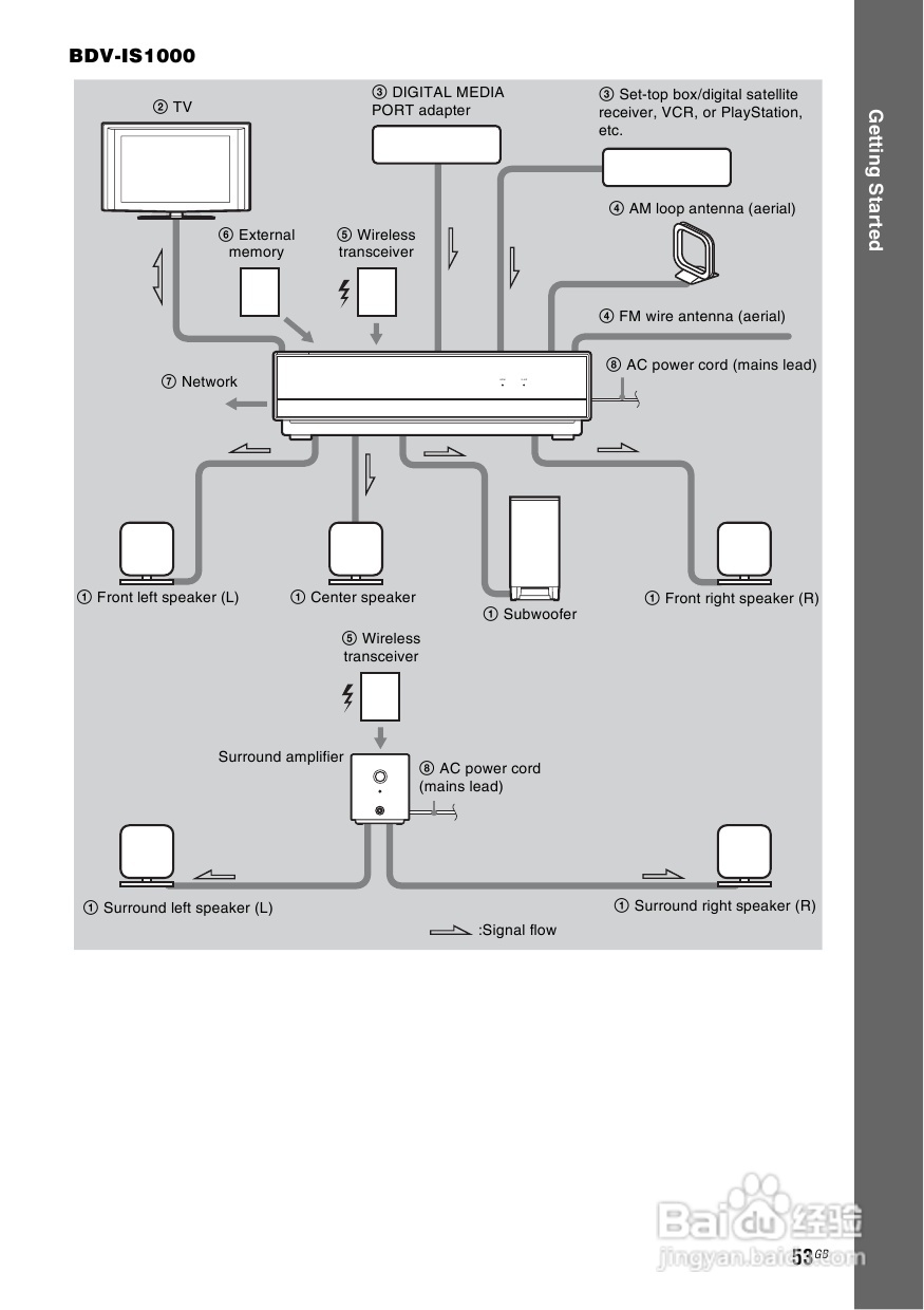 SONY BDV-IS1000蓝光DVD无线环绕家庭影院用户手册:[3]
