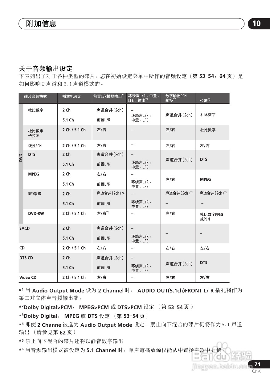 Pioneer DVD数码影碟机DV-6600A-G使用说明书:[4]