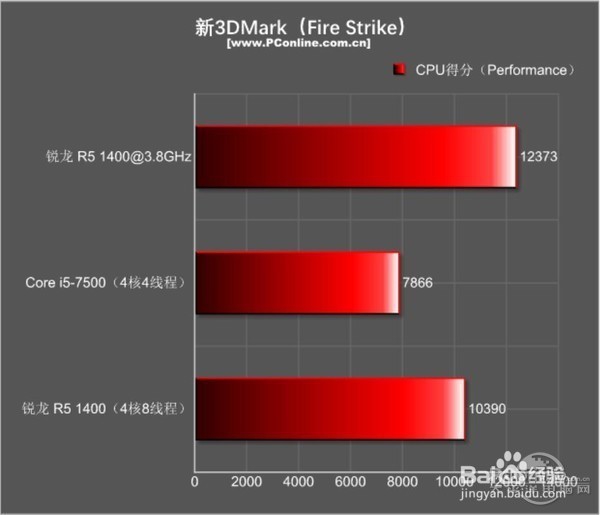 锐龙5 1400和i5 7500哪个好