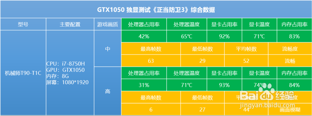 正当防卫3横评,10代独显全程开“挂”的男主角