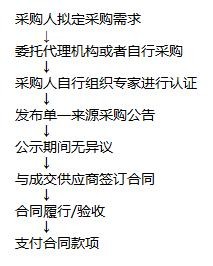 招标流程有哪些