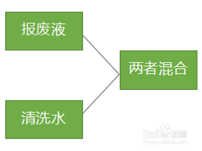 化学镀镍清洗水与报废液的区别及处理办法