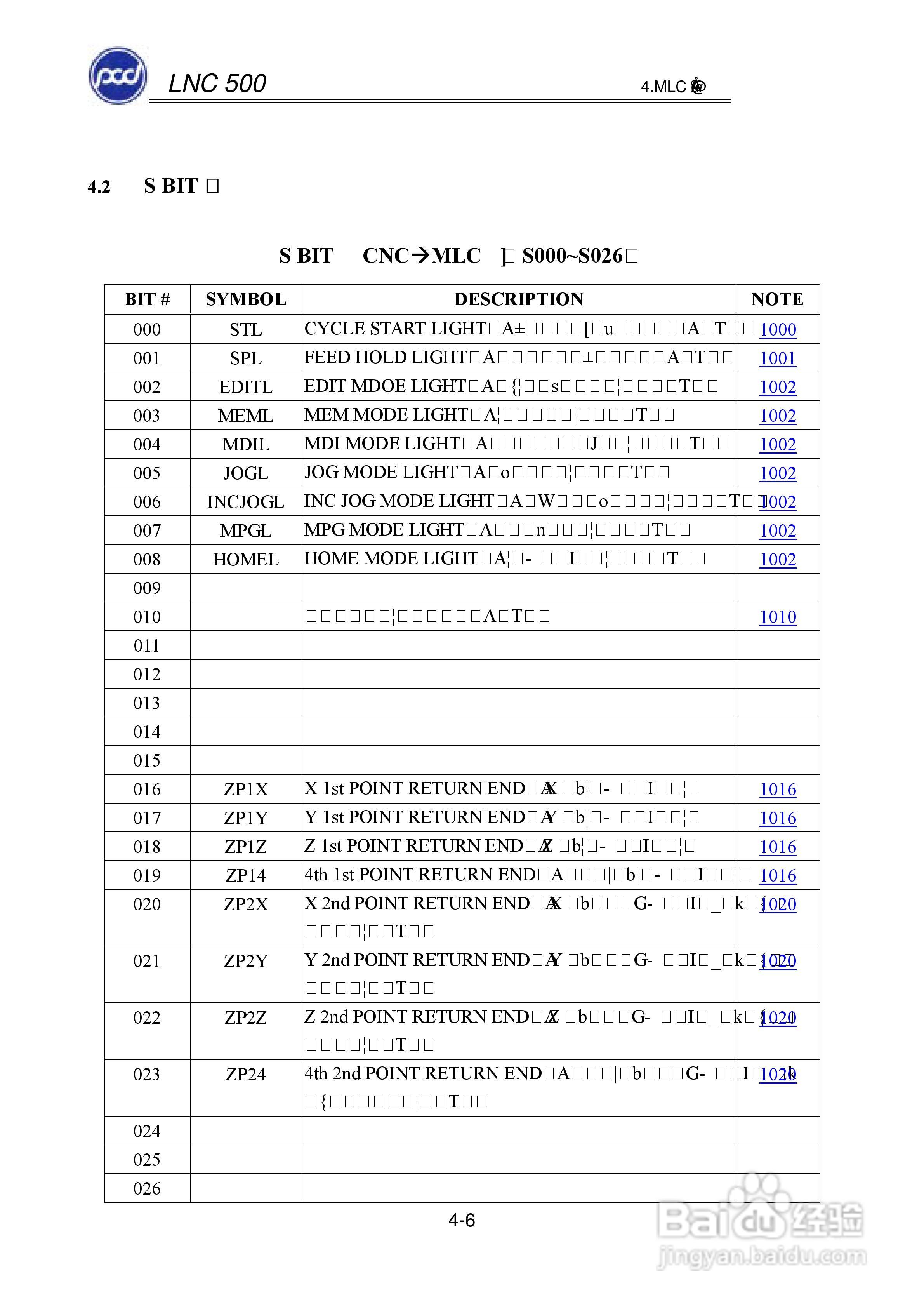 宝元科技LNC-M500系列铣床控制器维护手册:[5]