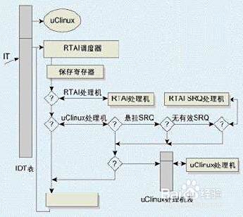 嵌入式系统如何保证系统的实时性 百度经验