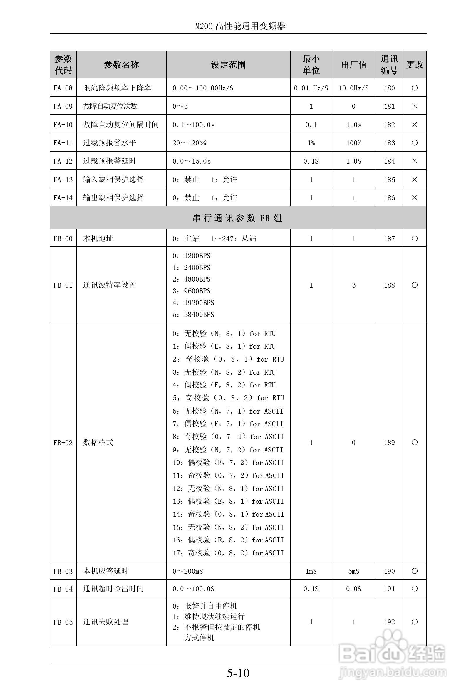 易驱M200-2S0022VER0M00通用变频器使用说明书:[4]