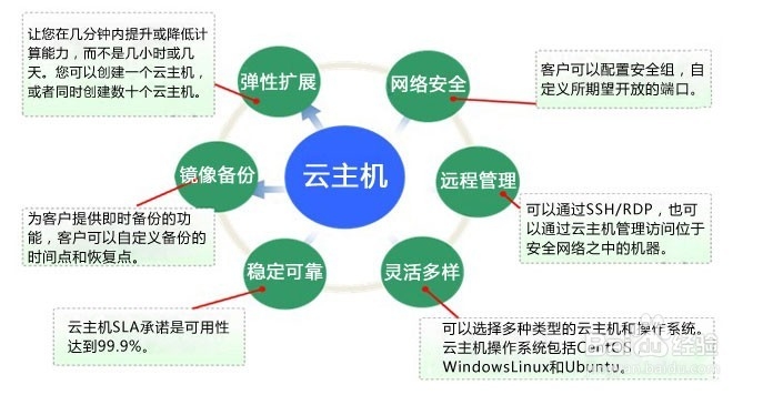云主机哪家最好