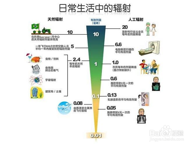 网络这么发达如何解决辐射问题？