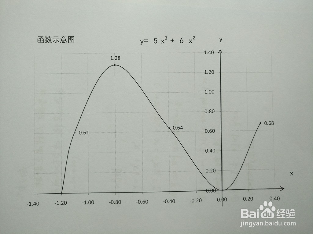 函数y=5x^3+6x^2的图像示意图