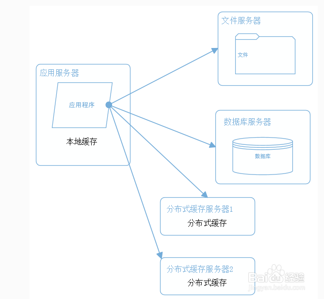 图解大型网站是如何逐步演变完善？