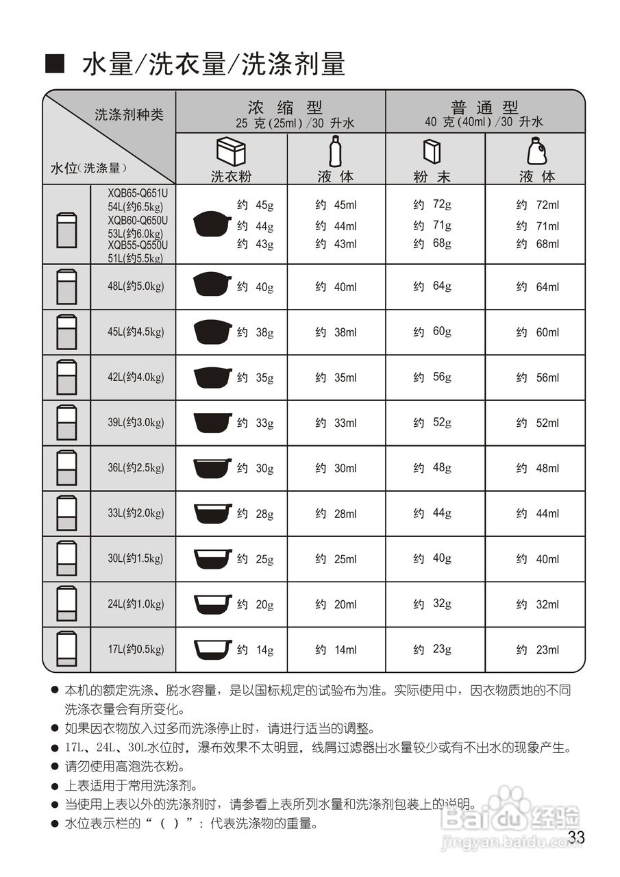 松下XQB60-Q650U洗衣机使用说明书:[4]