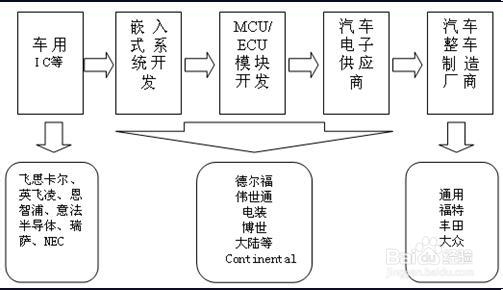 我国汽车电子行业发展现状及前景预测分析