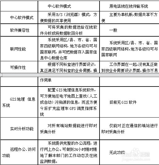 基于GPRS 环境监控中心实时监控系统方案