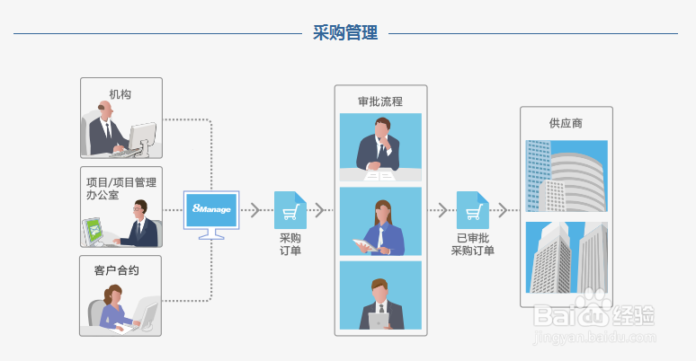 企业采购管理的通病,以及解决方案。