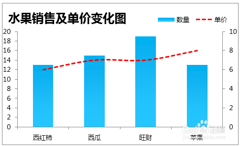 excel和ppt中一张图表同时出现柱状图和折线图