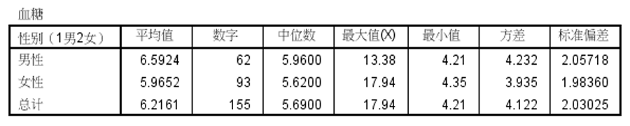 医学数据用spss计算均值、标准差的详细步骤