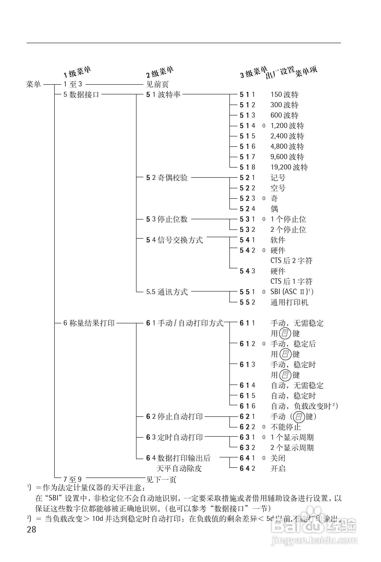 赛多利斯Sartorius CPA系列电子天平使用说明书:[3]