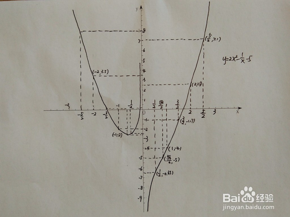 如何通过函数性质画出函数y=2x^2-1/x-5的图像