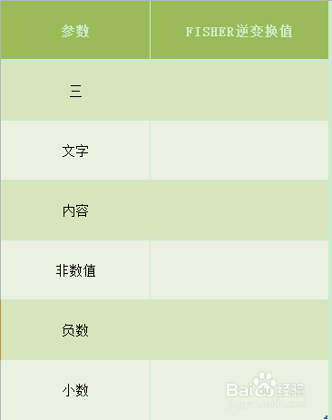 Excel FISHERINV函数的使用方法