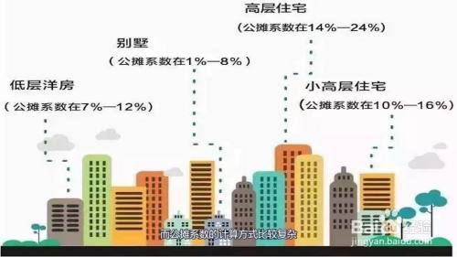 而公摊系数的计算方式比较复杂.