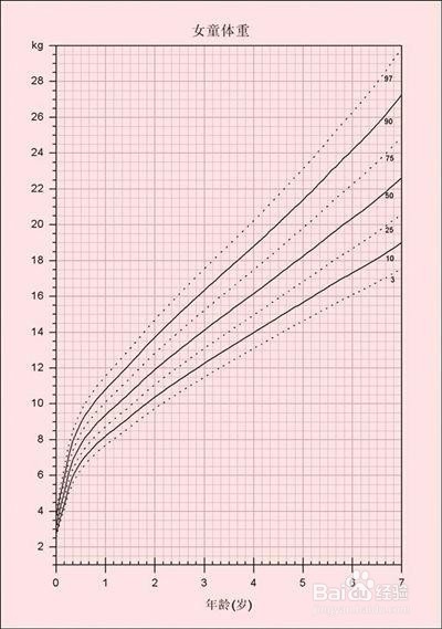 如何做好科学《成长曲线图》的实验和报告