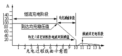 智能蓄电池单体活化仪的操作指南---充电功能