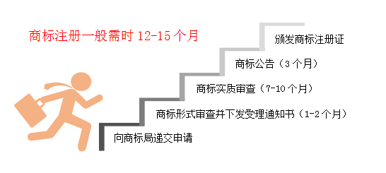 商标注册流程和时间节点