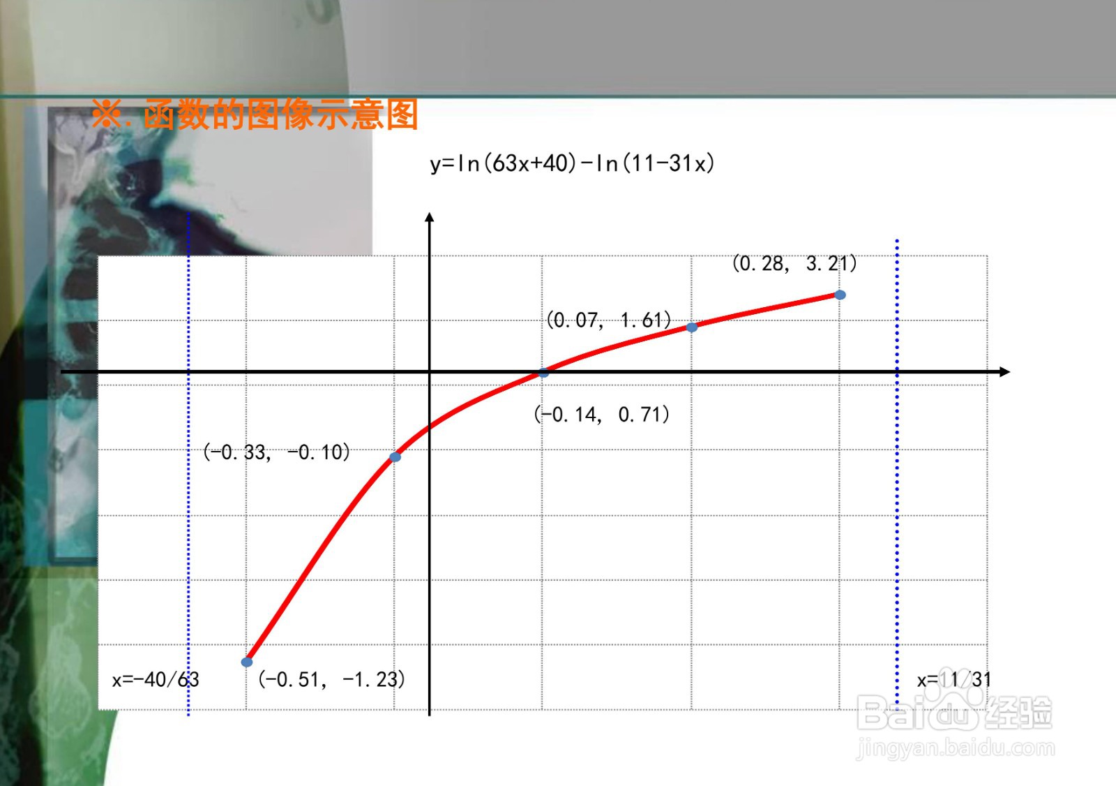 函数y=ln(63x+40)-ln(11-31x)的图像示意图