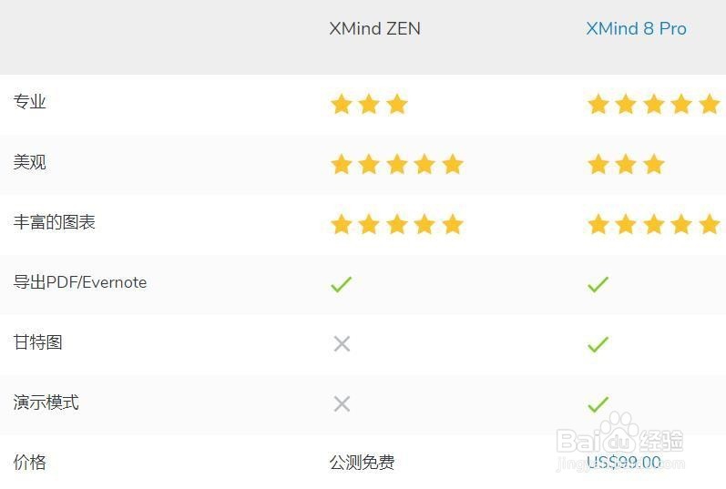 XMind 8和XMind Zen有什么区别