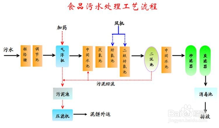 污泥脱水用聚丙烯酰胺