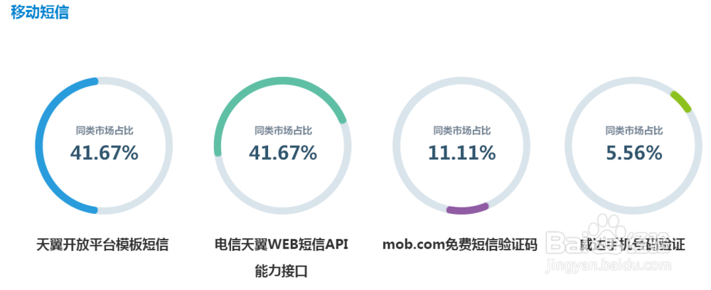2014年开发者服务市场占有率报告