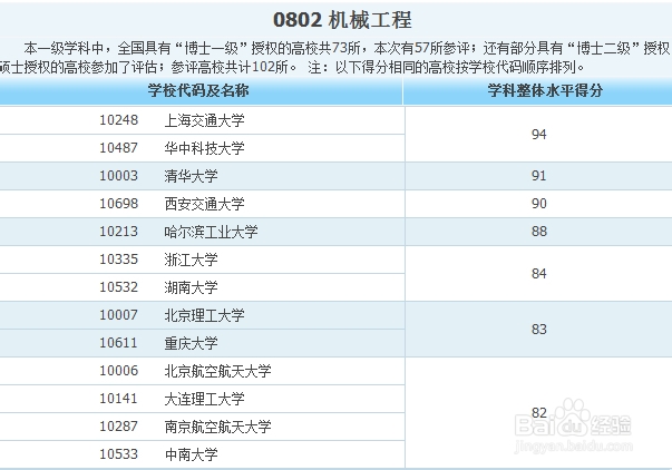 各专业大学排名——工科类