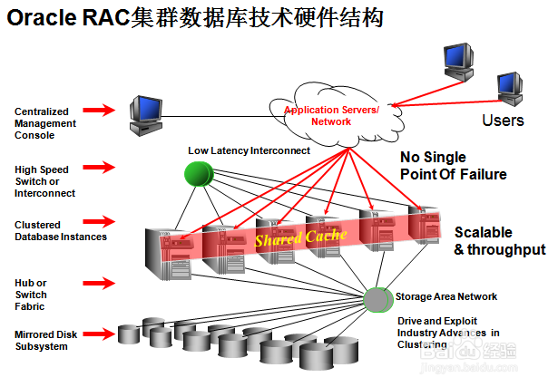 Oracle数据库集群