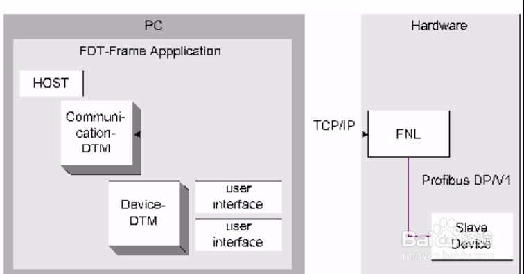 如何在FDT框架中实现 PROFIBUS 板卡 通讯DTM