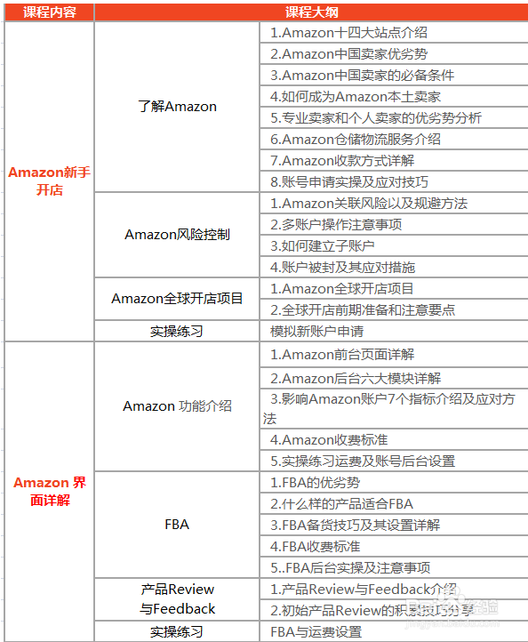 跨境电商平台培训课程体系详解