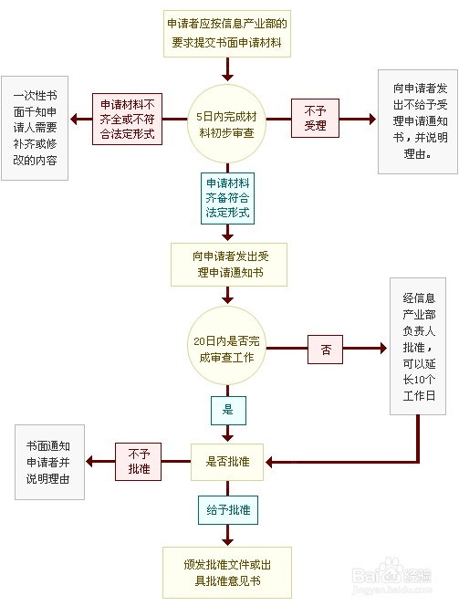 北京ICP经营许可证怎么办理