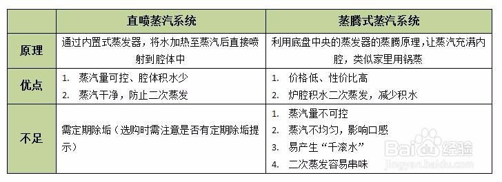 便利贴——最全蒸烤箱选购指南