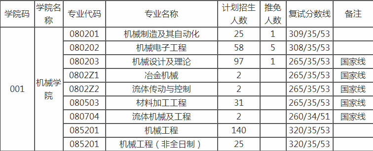 请问燕山大学研究生录取分数线基本上为多少