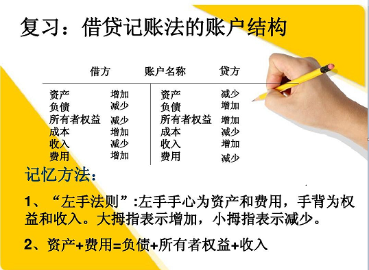 会计性质:借入贷出还是借出贷入