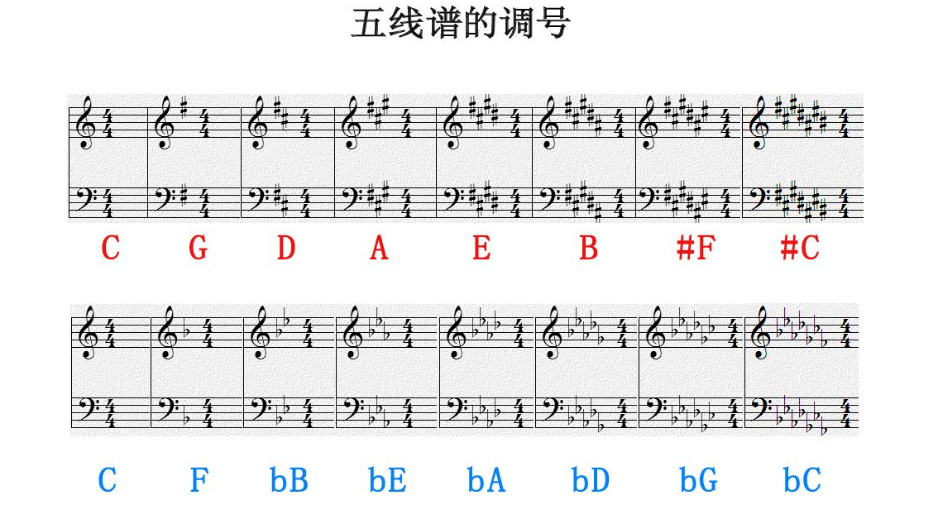 五线谱的各种调号怎么表示