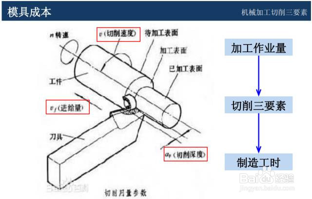 模具如何报价才能控制成本，做到物美价廉！