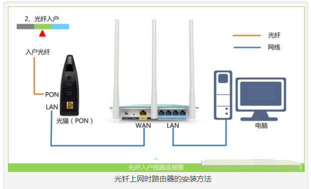 无线路由器连接WAN口的线到底应该是什么线