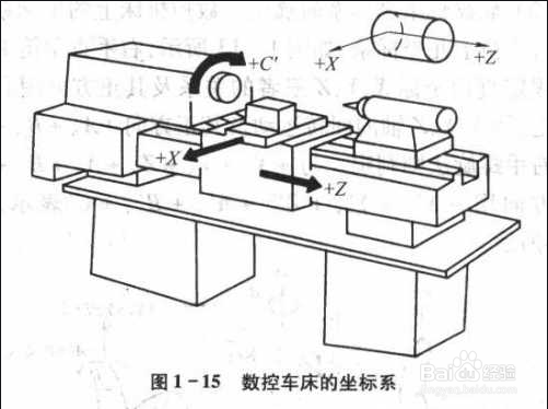 数控机床各坐标轴与其方向的判定