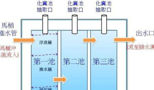 砖砌化粪池需要套哪些定额子目